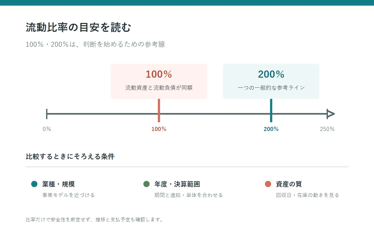 貸借対照表と現金・請求書・在庫を見ながら流動比率を検討する事業者