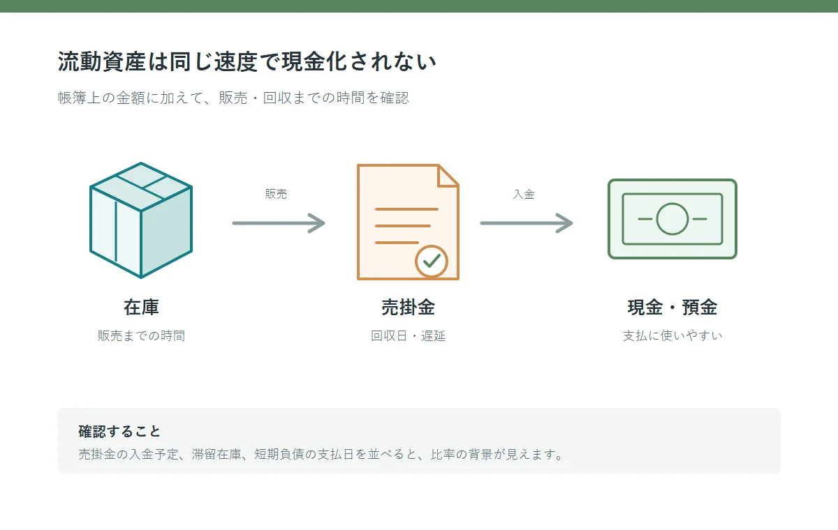 現金、回収前の請求書、商品在庫で異なる現金化までの時間を示す概念図